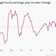 Image for article titled Slower US growth in the fourth quarter is actually a really good sign